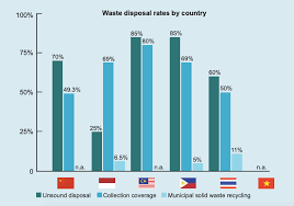 In malaysia, yeo and two other ministers also shut down 30 factories that had been importing plastic waste illegally. Malaysia Ranks Highest Amongst 6 Asian Countries On Plastic Consumption