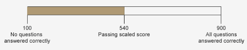 Understanding Your Exam Results Cpa Australia