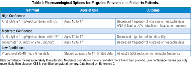 Current Recommendations For Pediatric Migraine Prevention And Treatment