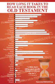 The average american watches tv for approximately 3 hours a day. How Long It Takes To Read The Old Testament Poster Digital File Reasonabletheology Org