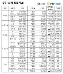 (tapering) 양적완화의 의미 테이퍼링(tapering)은 '점점 적어지는', '가늘어진' 이라는 사전적인 의미를 가지고 있다. Nhì„ ë¬¼ ì£¼ê°„ êµ­ì œìƒí'ˆì‹œí™© ç¾Ž í…Œì´í¼ë§ ì–¸ê¸‰ ì˜í–¥ é‡' 2 11 ìƒìŠ¹ ë§ˆê° ë„¤ì´íŠ¸ë‰´ìŠ¤