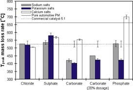 Performance Of Diesel Particulate Filter Catalysts In The