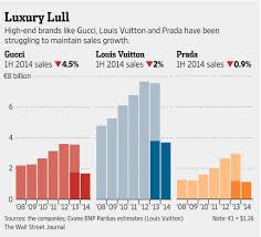 Wsj News Graphics Wsjgraphics Twitter Gucci Luxury Tough