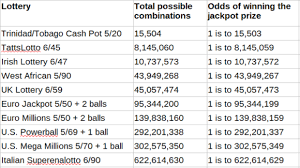 How To Win The Lottery And Win Sooner According To Math In 2020 Lottery Winning Lottery Numbers Winning The Lottery