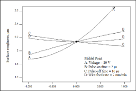 Effect Of Voltage Pulse On Time Pulse Off Time And Wire