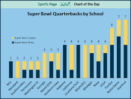 Chart No School Has Produced More Super Bowl Quarterbacks