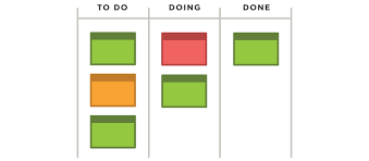 It is typically done between two different production points that work closely together, and can help to save time by avoiding having to send two cards back and forth whenever there is a status change. 8 Kanban Board Examples For Engineering Manufacturing Organizations Blog Planview