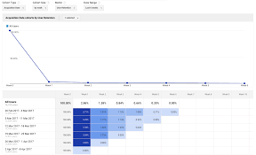 cohort analysis the single most powerful report in google