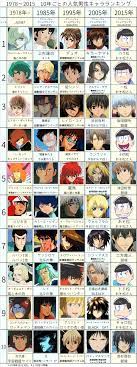 Veränderung des Charakterdesigns in 40 Jahren Anime