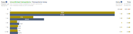 Satoshi is the name given to the smallest bitcoin unit. Understanding Bitcoin Transaction Fee Per Byte