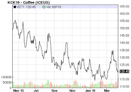 Market Insight As Arabica Coffee Prices Falls Upcoming Crop