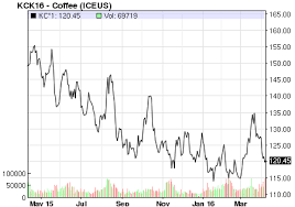 market insight coffee prices continue to slide lower