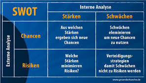 Home»analyse vorlage»ist soll analyse vorlage. Swot Analyse Fur Den Businessplan Erstellen Grunderkuche