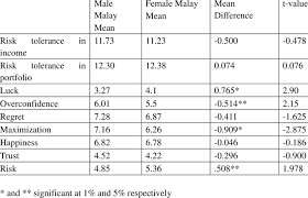 Google's free service instantly translates words, phrases, and web pages between english and over 100 other languages. Differences Between Malaysian Malay Race In Term Of Gender Download Table