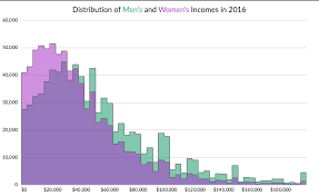 Histogram Design Decisions Policy Viz