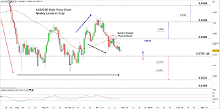 Aussie Kiwi Dollar Vs Usd Price Aud Usd Nzd Usd Breakout