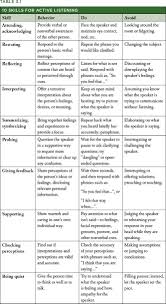 10 Skills For Active Listening Interpersonal Effectiveness Social Skills Active Listening