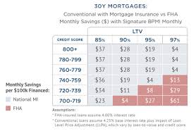 Private Mortgage Insurance Vs Fha National Mi