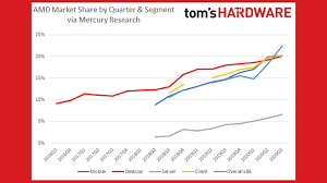 Using wall street's words, advanced micro devices' (nasdaq:amd) 4q performance has been better than feared. Amd Reaches Highest Cpu Market Share Since 2007 Q3 2020 Report Updated Tom S Hardware