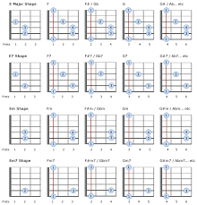 Learn All Sharp And Flat Chords Using Standard E A F And C Shapes These Include E E7 Em Em7 A A7 Guitar Chords Guitar Chords Beginner Playing Guitar