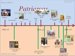 Pin En Linea Del Tiempo Biblico