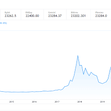Bitcoin prices fell to their lowest since january today. Bitcoin S Price History