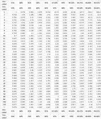 We did not find results for: The T Distribution Table How To Use Statistics Textbooks