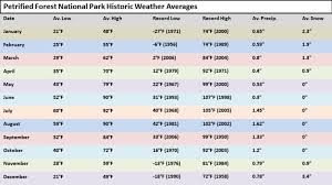 Weather Petrified Forest National Park U S National Park