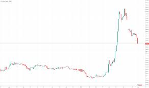 Maybe you would like to learn more about one of these? Usd Idr Chart U S Dollar Indonesian Rupiah Rate Tradingview