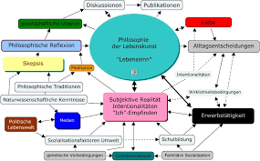 Bedingungsloses grundeinkommen bezeichnet ein konzept, nach dem der staat jedem bürger ohne gegenleistung einen festen monatlichen betrag zur verfügung stellt. Mind Map Philosophie Der Lebenskunst In Progress Philosophische Schnipsel