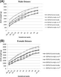 Over the course of the next two weeks, baby should gain back any weight lost. Birth Weight For Gestational Age A Reference Study In A Tertiary Referral Hospital In The Middle Region Of Turkey Sciencedirect