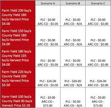 Crop revenue insurance works by paying out the difference when you make less than the year before due to a swing in crop prices or low yield. Crop Insurance And Farm Bill Decision Ohio Ag Net Ohio S Country Journal