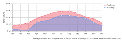 Climate And Average Monthly Weather In Plitvicka Jezera