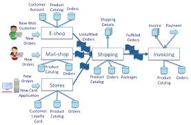 Patterns Of Information Management Information Supply