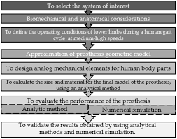 Applied Sciences Free Full Text Numerical Study Of A Customized Transtibial Prosthesis Based On An Analytical Design Under A Flex Foot Variflex Architecture Html