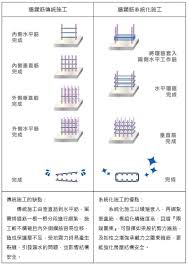 牆筋系統化設計 可以使牆筋不同尺寸的施工種類降低 形成配件化的組件 讓施工人員更容易分辨並取得正確的牆 筋 來進行施工綁紮與定位 以符合標準圖說的要求 傳統施作的牆筋 兩層牆筋間分段施作其位置容易偏移且不夠穩固 building
