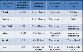 optimal specimen types for drug testing