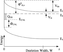 Fermi level lies in the midway between the valence band top and conduction. The Band Diagram Of A Semiconductor Experiencing Fermi Level Pinning Download Scientific Diagram
