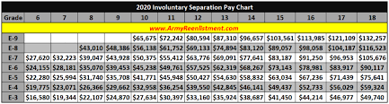 Military Compensation Separation Pay 2020