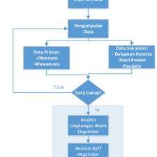 Perencanaan strategis dan operasional bisnis bisnis indatu gambar bagan perencanaan opersional dan perencanaan strategis is important information accompanied by photo and hd pictures sourced from all websites in the world. Gambar 3 Alur Perencanaan Strategis Sistem Informasi Iv Hasil Dan Download Scientific Diagram
