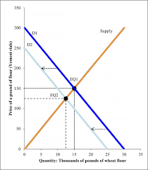 Calculate and demand and supply analysis is the study of how buyers and sellers interact to determine transaction prices and quantities. Supply And Demand Who Gets Food Housing And Work Economics For The Greater Good