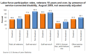 Disabled Veterans And The Labor Force The Economics Daily