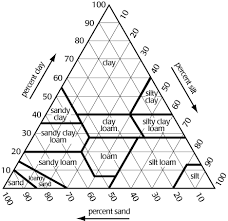 Secondary Micronutrients