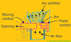 In general, the routine tests are performed according to iec or ansi/ieee standards. Air Circuit Breaker Types Of Acbs Operation And Applications
