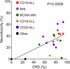 Frontiers Cytokines In Car T Cell Associated Neurotoxicity Immunology