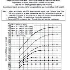 Exchange Transfusion Thresholds Recommended By Aap 2004 12