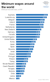 this is what the minimum wage looks like around the world