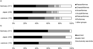 Bird classification birds are a part of the class aves, which in turn is part of the phylum chordata and the subphylum vertebrata. Landscape Associations Of Farmland Bird Diversity In Germany And Japan Sciencedirect