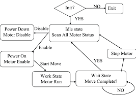Motion State Machine Flow Chart Download Scientific Diagram