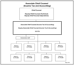 30 3 2 Delegations Of Authority And Designations Internal